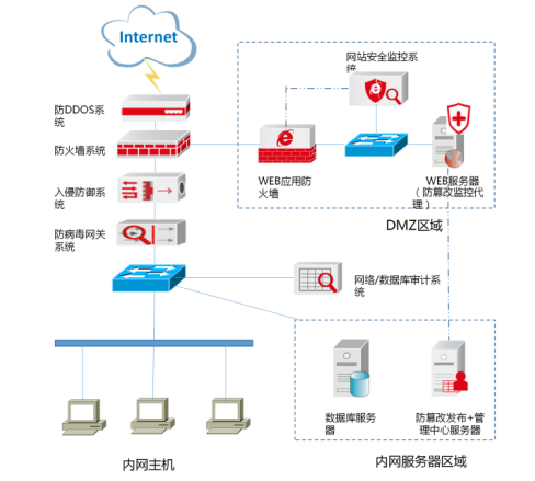 政府网站保障解决方案