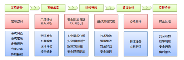 等级建设保护方案