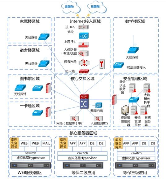 高校校园信息解决方案